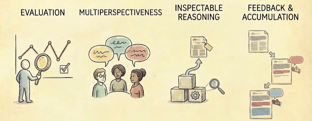 Four features of strong entries: evaluation, multiperspectiveness, clearly stored and inspectable reasoning, feedback and accumulation